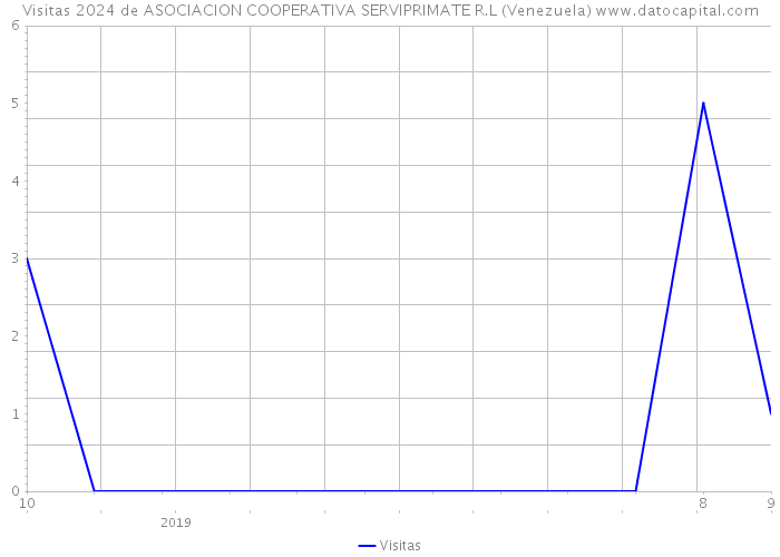 Visitas 2024 de ASOCIACION COOPERATIVA SERVIPRIMATE R.L (Venezuela) 