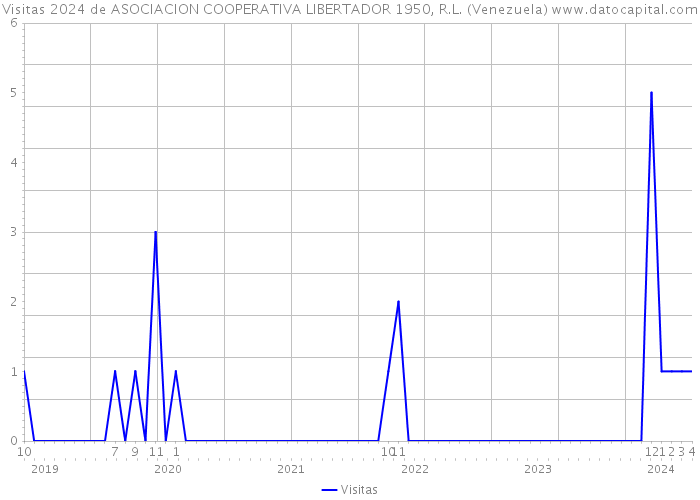 Visitas 2024 de ASOCIACION COOPERATIVA LIBERTADOR 1950, R.L. (Venezuela) 
