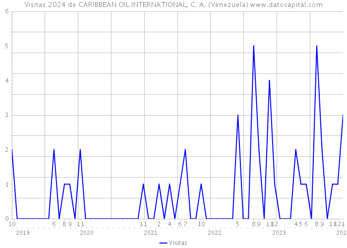 Visitas 2024 de CARIBBEAN OIL INTERNATIONAL, C. A. (Venezuela) 