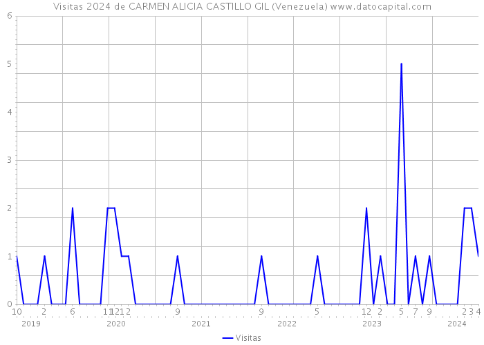 Visitas 2024 de CARMEN ALICIA CASTILLO GIL (Venezuela) 