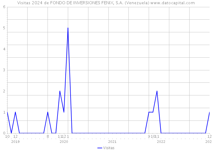 Visitas 2024 de FONDO DE INVERSIONES FENIX, S.A. (Venezuela) 