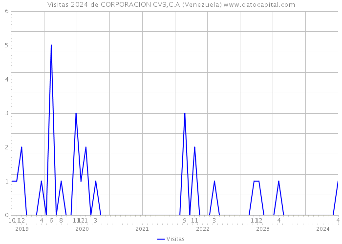 Visitas 2024 de CORPORACION CV9,C.A (Venezuela) 