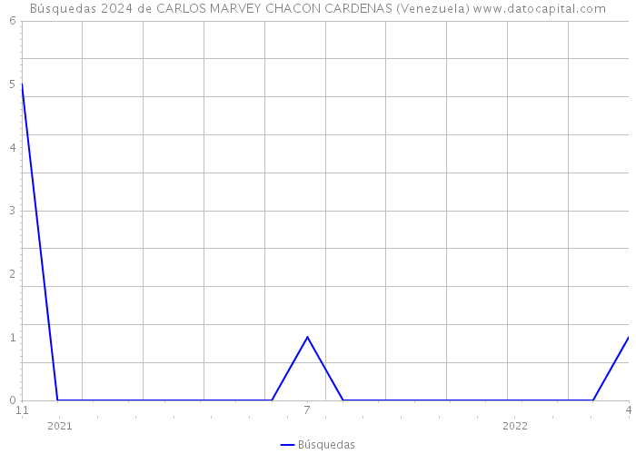 Búsquedas 2024 de CARLOS MARVEY CHACON CARDENAS (Venezuela) 