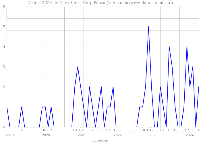 Visitas 2024 de Corp Banca Corp Banca (Venezuela) 