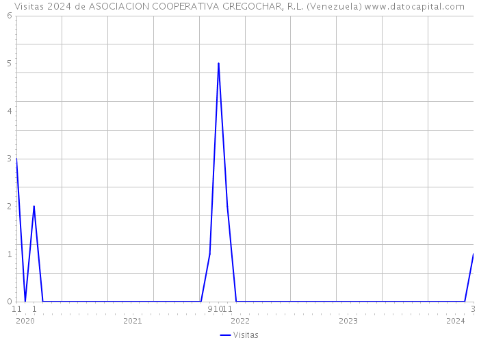 Visitas 2024 de ASOCIACION COOPERATIVA GREGOCHAR, R.L. (Venezuela) 