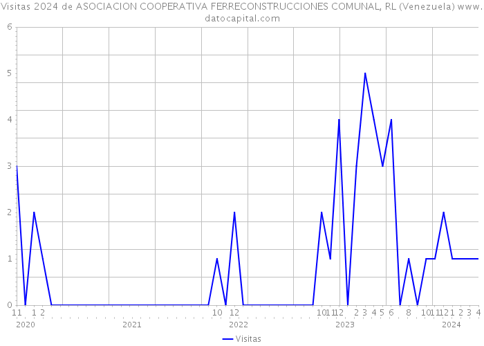 Visitas 2024 de ASOCIACION COOPERATIVA FERRECONSTRUCCIONES COMUNAL, RL (Venezuela) 