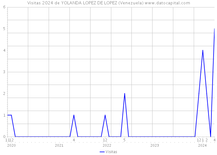 Visitas 2024 de YOLANDA LOPEZ DE LOPEZ (Venezuela) 