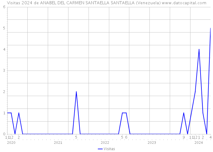 Visitas 2024 de ANABEL DEL CARMEN SANTAELLA SANTAELLA (Venezuela) 