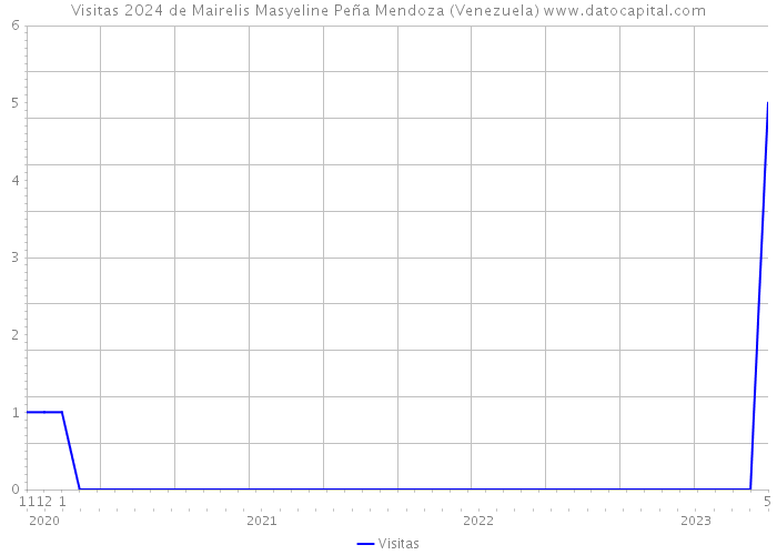 Visitas 2024 de Mairelis Masyeline Peña Mendoza (Venezuela) 