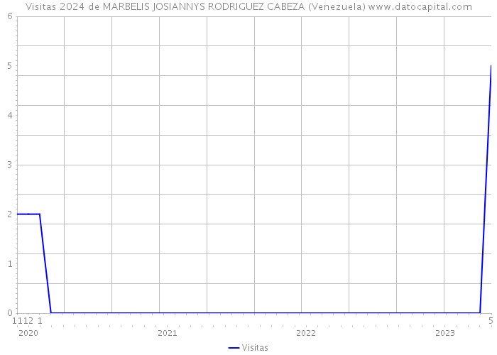 Visitas 2024 de MARBELIS JOSIANNYS RODRIGUEZ CABEZA (Venezuela) 