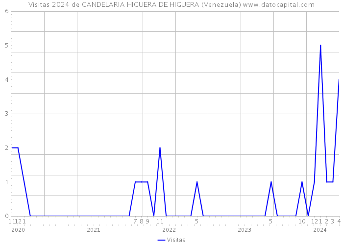 Visitas 2024 de CANDELARIA HIGUERA DE HIGUERA (Venezuela) 