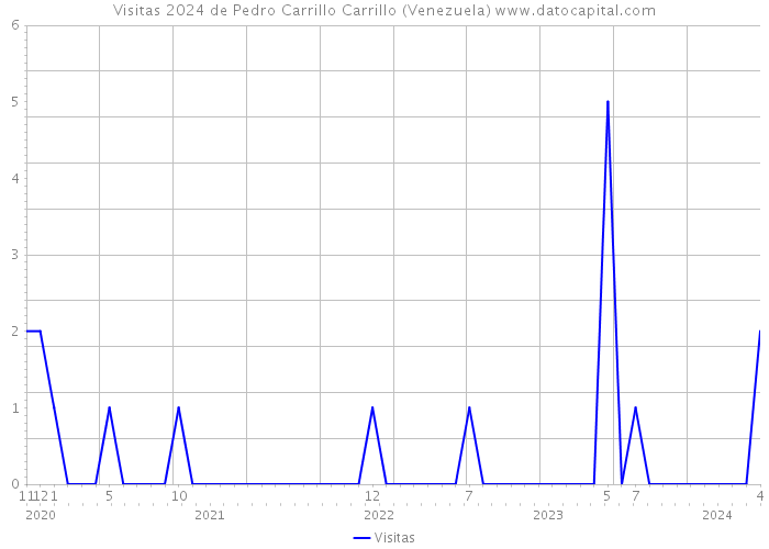 Visitas 2024 de Pedro Carrillo Carrillo (Venezuela) 