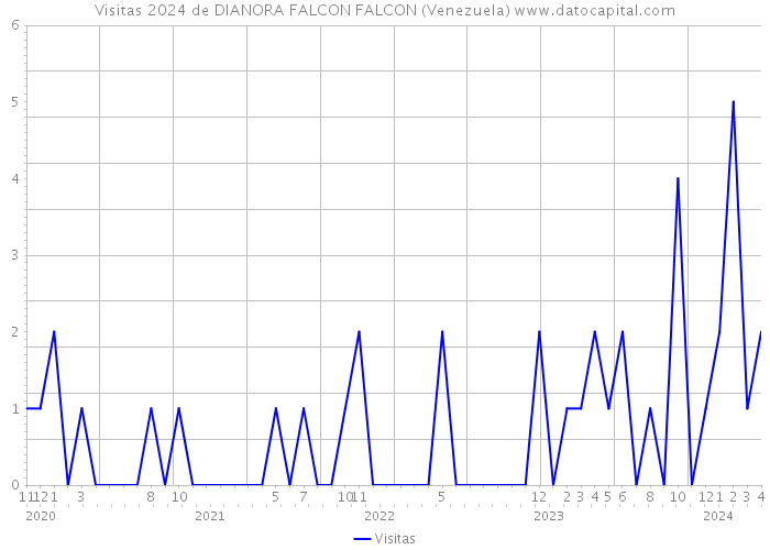 Visitas 2024 de DIANORA FALCON FALCON (Venezuela) 