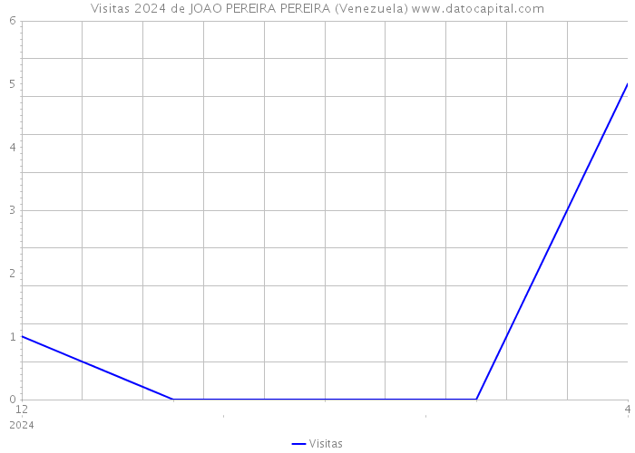 Visitas 2024 de JOAO PEREIRA PEREIRA (Venezuela) 