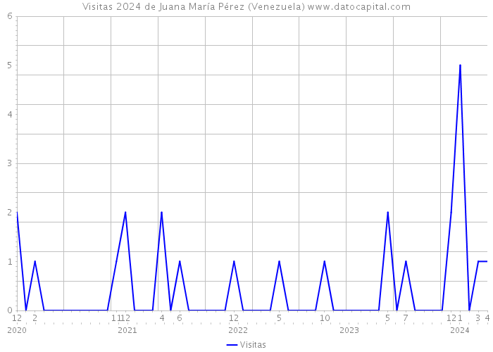 Visitas 2024 de Juana María Pérez (Venezuela) 