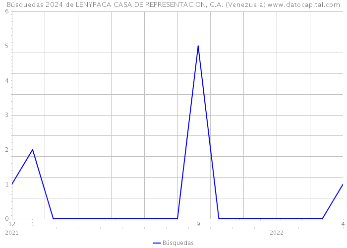 Búsquedas 2024 de LENYPACA CASA DE REPRESENTACION, C.A. (Venezuela) 