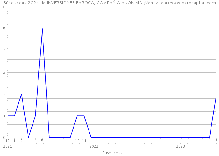Búsquedas 2024 de INVERSIONES FAROCA, COMPAÑIA ANONIMA (Venezuela) 