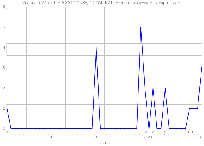 Visitas 2024 de PIAPOCO CONSEJO COMUNAL (Venezuela) 