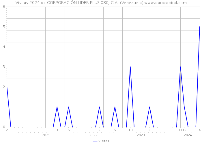 Visitas 2024 de CORPORACIÓN LIDER PLUS 080, C.A. (Venezuela) 