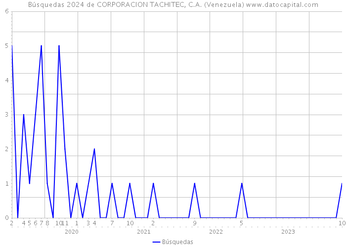 Búsquedas 2024 de CORPORACION TACHITEC, C.A. (Venezuela) 