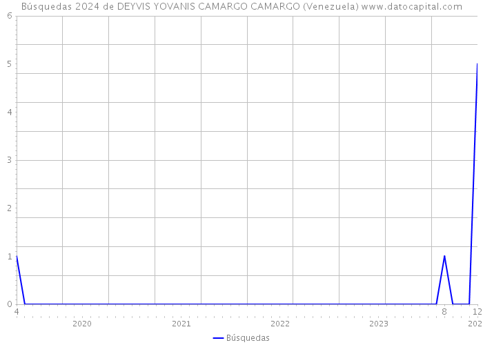 Búsquedas 2024 de DEYVIS YOVANIS CAMARGO CAMARGO (Venezuela) 
