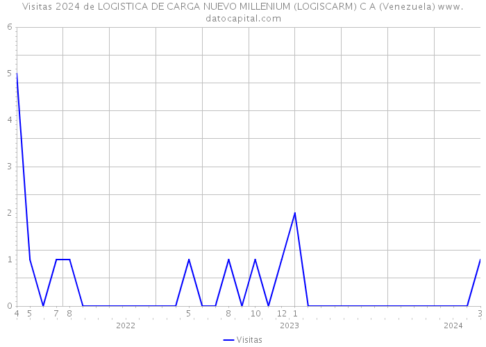 Visitas 2024 de LOGISTICA DE CARGA NUEVO MILLENIUM (LOGISCARM) C A (Venezuela) 