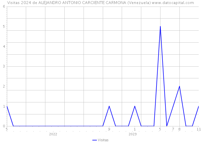 Visitas 2024 de ALEJANDRO ANTONIO CARCIENTE CARMONA (Venezuela) 