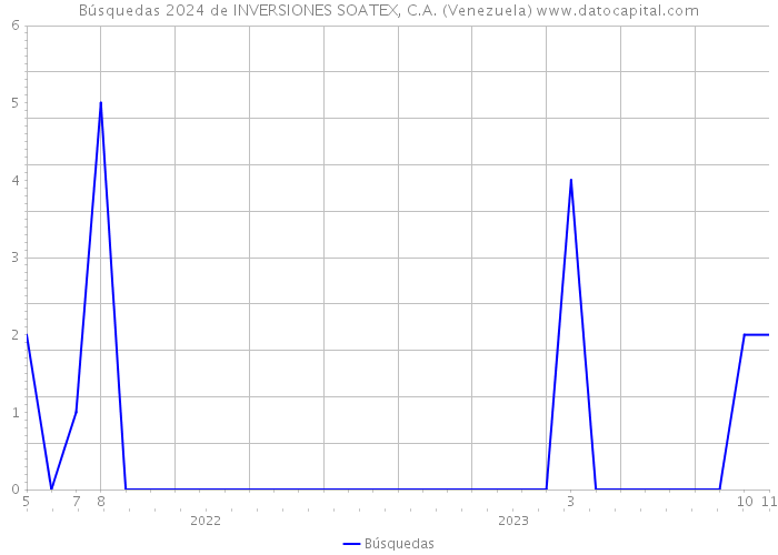 Búsquedas 2024 de INVERSIONES SOATEX, C.A. (Venezuela) 