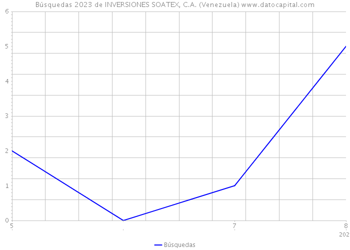 Búsquedas 2023 de INVERSIONES SOATEX, C.A. (Venezuela) 