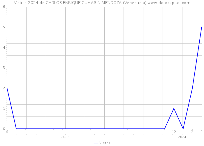 Visitas 2024 de CARLOS ENRIQUE CUMARIN MENDOZA (Venezuela) 