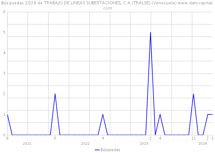 Búsquedas 2024 de TRABAJO DE LINEAS SUBESTACIONES, C A (TRALSE) (Venezuela) 