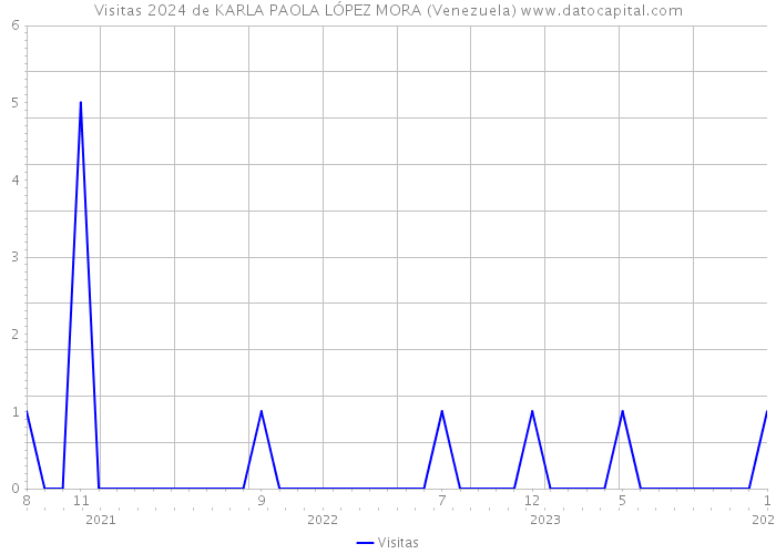 Visitas 2024 de KARLA PAOLA LÓPEZ MORA (Venezuela) 