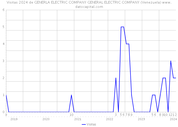 Visitas 2024 de GENERLA ELECTRIC COMPANY GENERAL ELECTRIC COMPANY (Venezuela) 