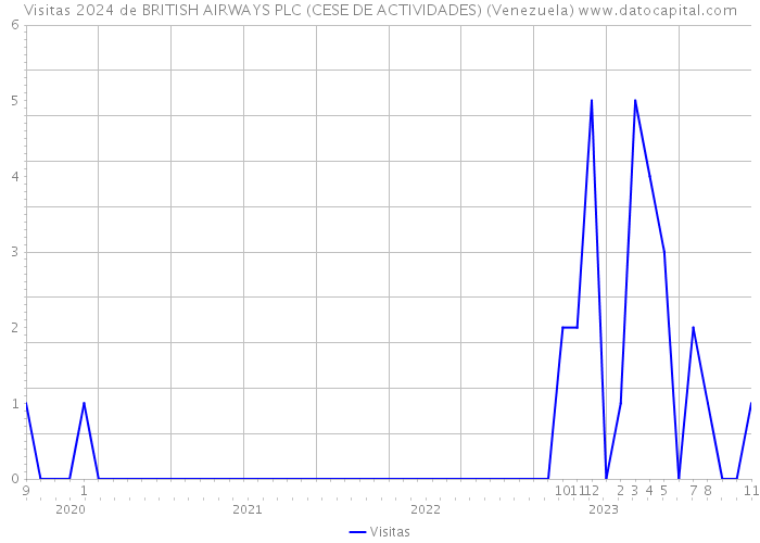 Visitas 2024 de BRITISH AIRWAYS PLC (CESE DE ACTIVIDADES) (Venezuela) 