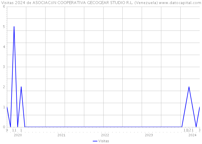 Visitas 2024 de ASOCIACóN COOPERATIVA GECOGEAR STUDIO R.L. (Venezuela) 
