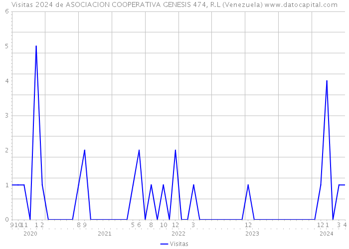 Visitas 2024 de ASOCIACION COOPERATIVA GENESIS 474, R.L (Venezuela) 