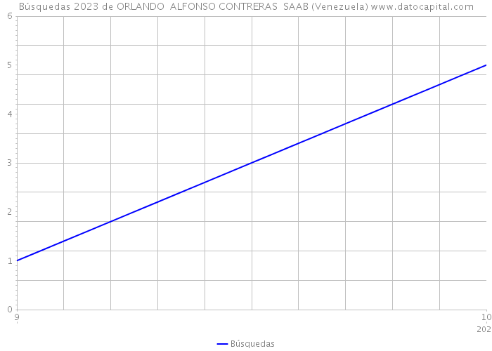 Búsquedas 2023 de ORLANDO ALFONSO CONTRERAS SAAB (Venezuela) 