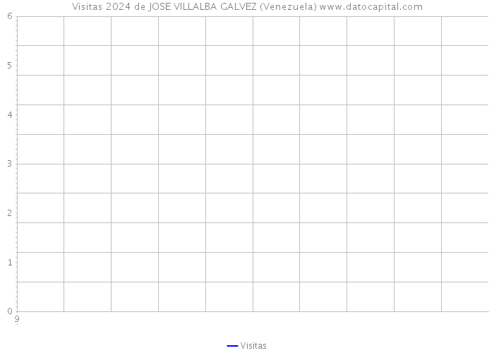 Visitas 2024 de JOSE VILLALBA GALVEZ (Venezuela) 