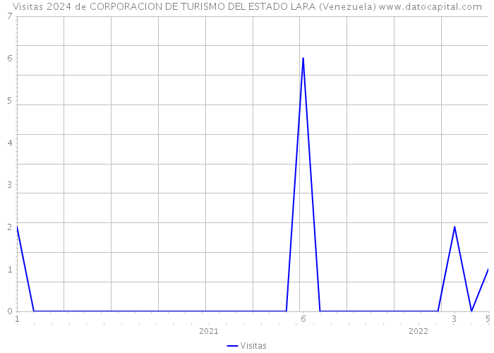 Visitas 2024 de CORPORACION DE TURISMO DEL ESTADO LARA (Venezuela) 
