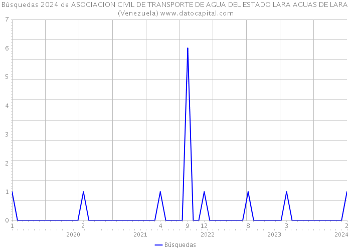 Búsquedas 2024 de ASOCIACION CIVIL DE TRANSPORTE DE AGUA DEL ESTADO LARA AGUAS DE LARA (Venezuela) 