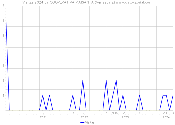 Visitas 2024 de COOPERATIVA MAISANTA (Venezuela) 