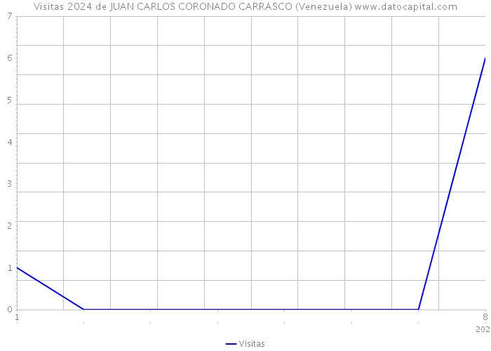 Visitas 2024 de JUAN CARLOS CORONADO CARRASCO (Venezuela) 