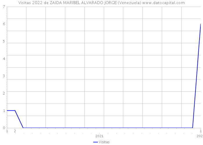 Visitas 2022 de ZAIDA MARIBEL ALVARADO JORGE (Venezuela) 
