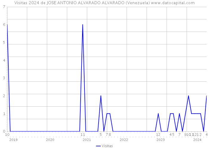 Visitas 2024 de JOSE ANTONIO ALVARADO ALVARADO (Venezuela) 