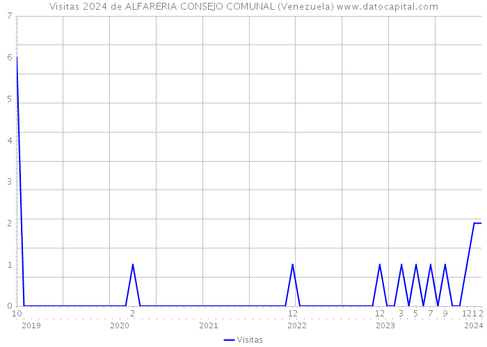 Visitas 2024 de ALFARERIA CONSEJO COMUNAL (Venezuela) 