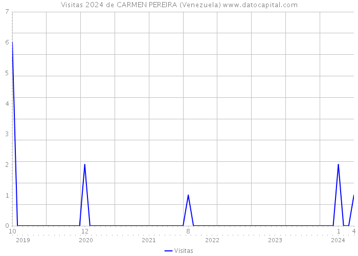 Visitas 2024 de CARMEN PEREIRA (Venezuela) 