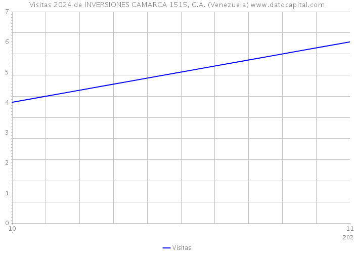 Visitas 2024 de INVERSIONES CAMARCA 1515, C.A. (Venezuela) 