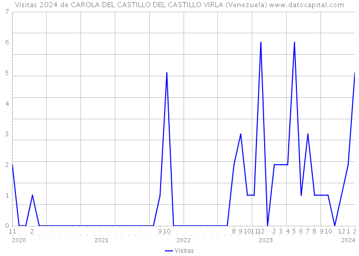 Visitas 2024 de CAROLA DEL CASTILLO DEL CASTILLO VIRLA (Venezuela) 