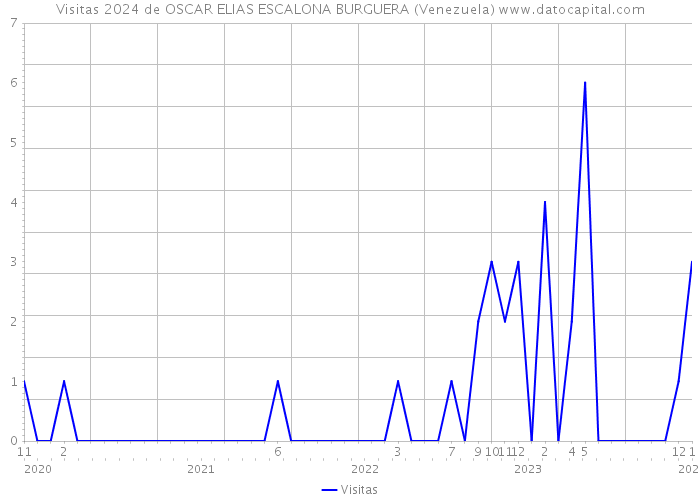 Visitas 2024 de OSCAR ELIAS ESCALONA BURGUERA (Venezuela) 
