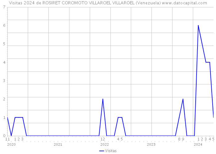 Visitas 2024 de ROSIRET COROMOTO VILLAROEL VILLAROEL (Venezuela) 